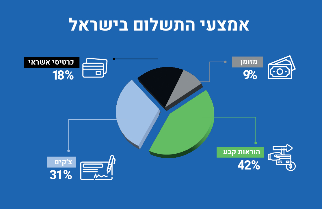 כ-38% מהתשלומים מבוצעים באמצעות הוראות קבע  כאשר בשנת 2021 היקף התשלומים בהוראות קבע עמד על 894,378 מיליארד ₪